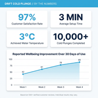 Drift Inflatable Cold Plunge (With Cooling Unit) — Results & Stats